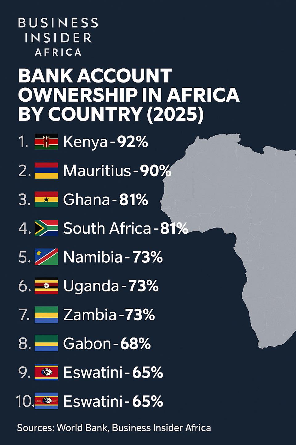 Visa - Bank account ownership in Africa by country #fblifestyle | Facebook
