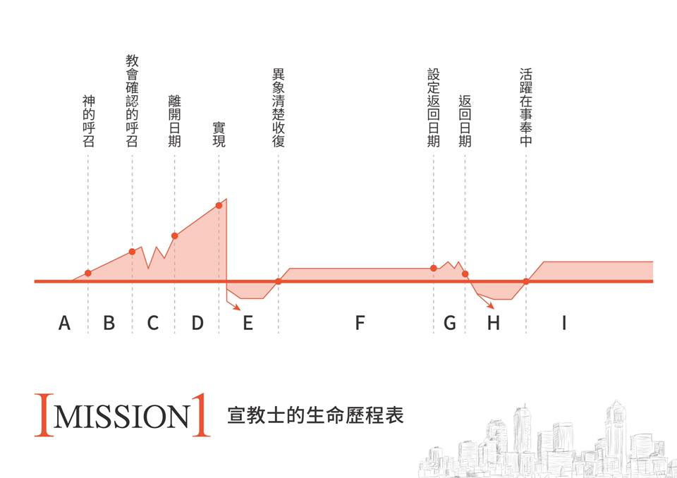 Imission1 愛宣教 宣教士的生命歷程 你畫過自己的生命曲線圖嗎 研究宣教的學者發現 宣教士從領受呼召開始 一直到最後能長年委身於宣教工場之中 會經歷類似的生命起伏 可以簡單分為九個階段 A 正常 生活b 期望認同