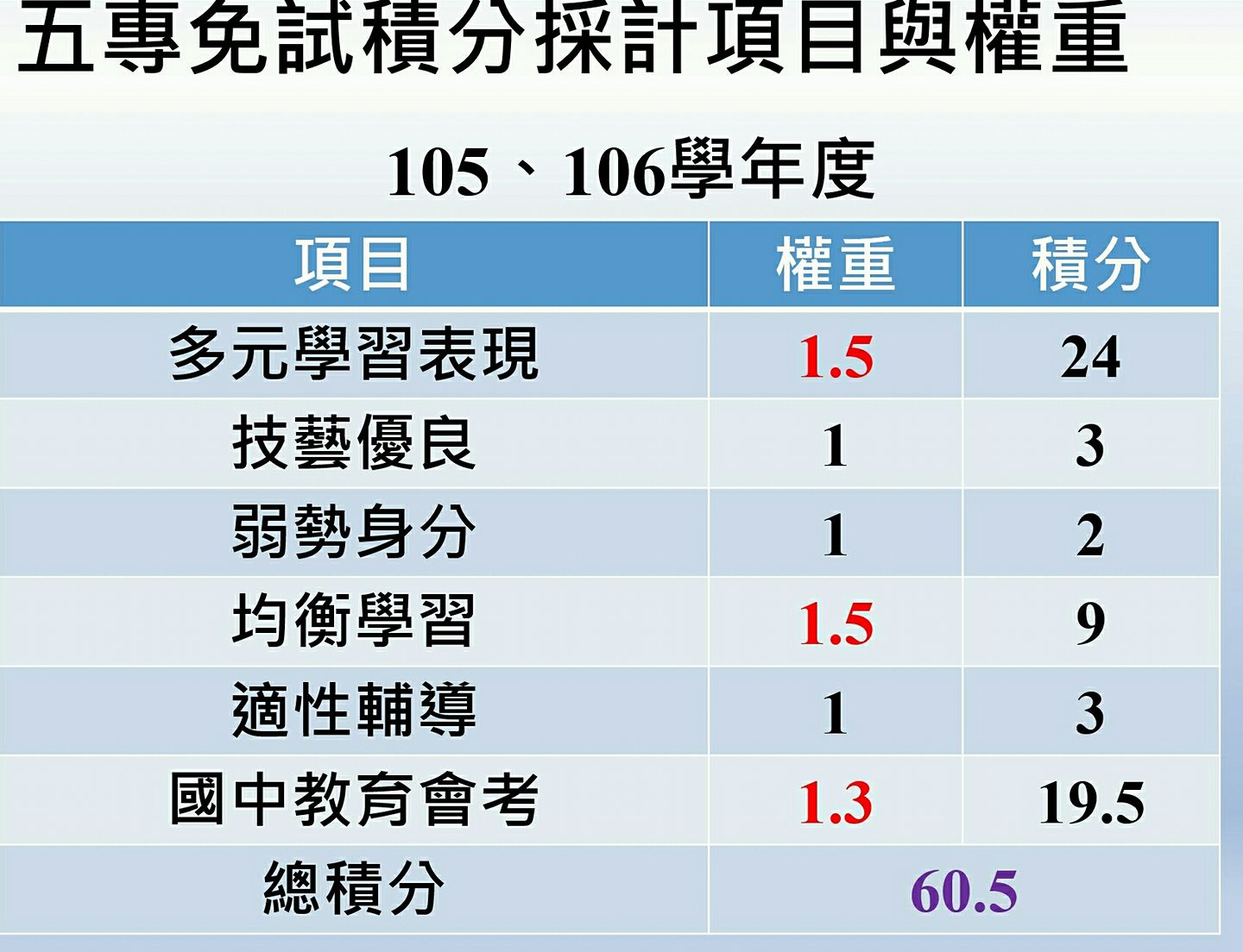 耕莘專校 體驗莘未來 這是耕莘五專撕榜的分數計算會考a A A 都算3分 會考b B B 都算2分 所以滿分是15分喔 如果用原住民身份報名 總分再 1 1 如果有族語認證 總分是 1 35喔快快看看自己的分數吧 Facebook