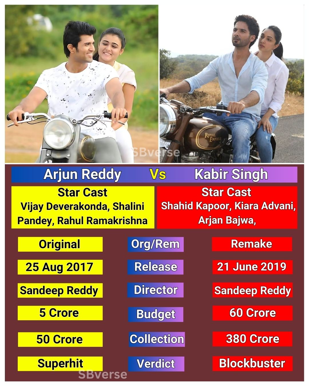 Maxwell Le - Arjun Reddy vs Kabir Singh: A Comparison 1.... | Facebook