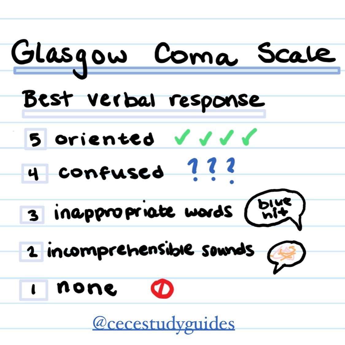 The Glasgow Coma Scale (GCS) is a... - Cece's Study Guides | Facebook