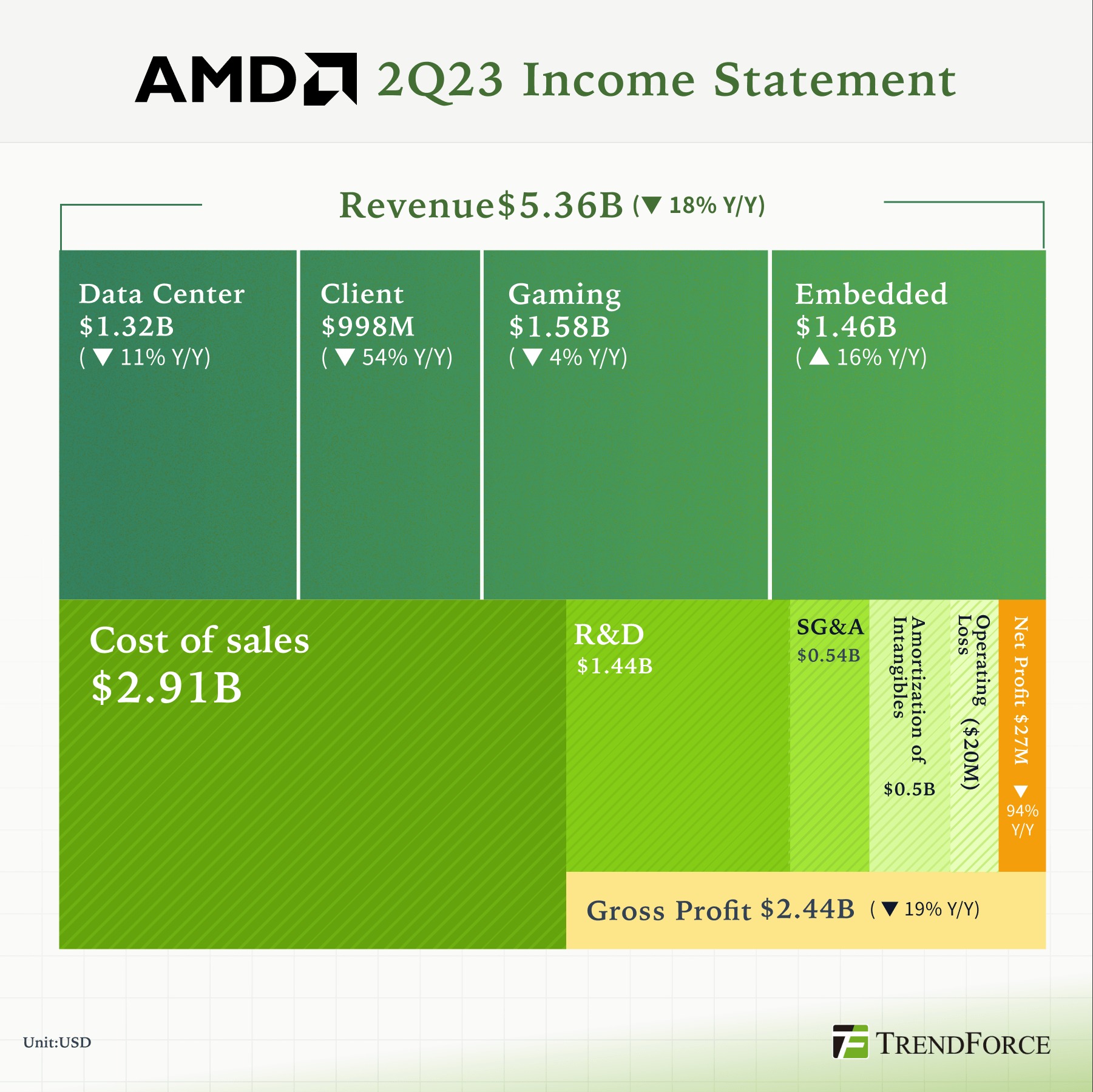 TrendForce 集邦科技 - 處理器大廠 AMD 公布 2023 年第二季財報，AMD 第二季營收為 53.6... | Facebook