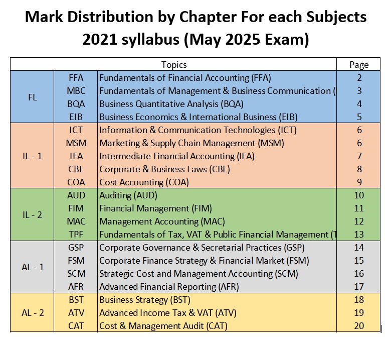 PROBABLE MARKS DISTRIBUTION OF DIPLOMA EXAM