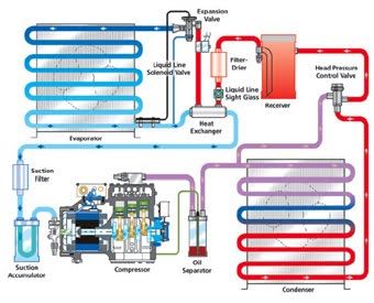 HVAC - a refrigeration cycle schematic, showcasing the various ...