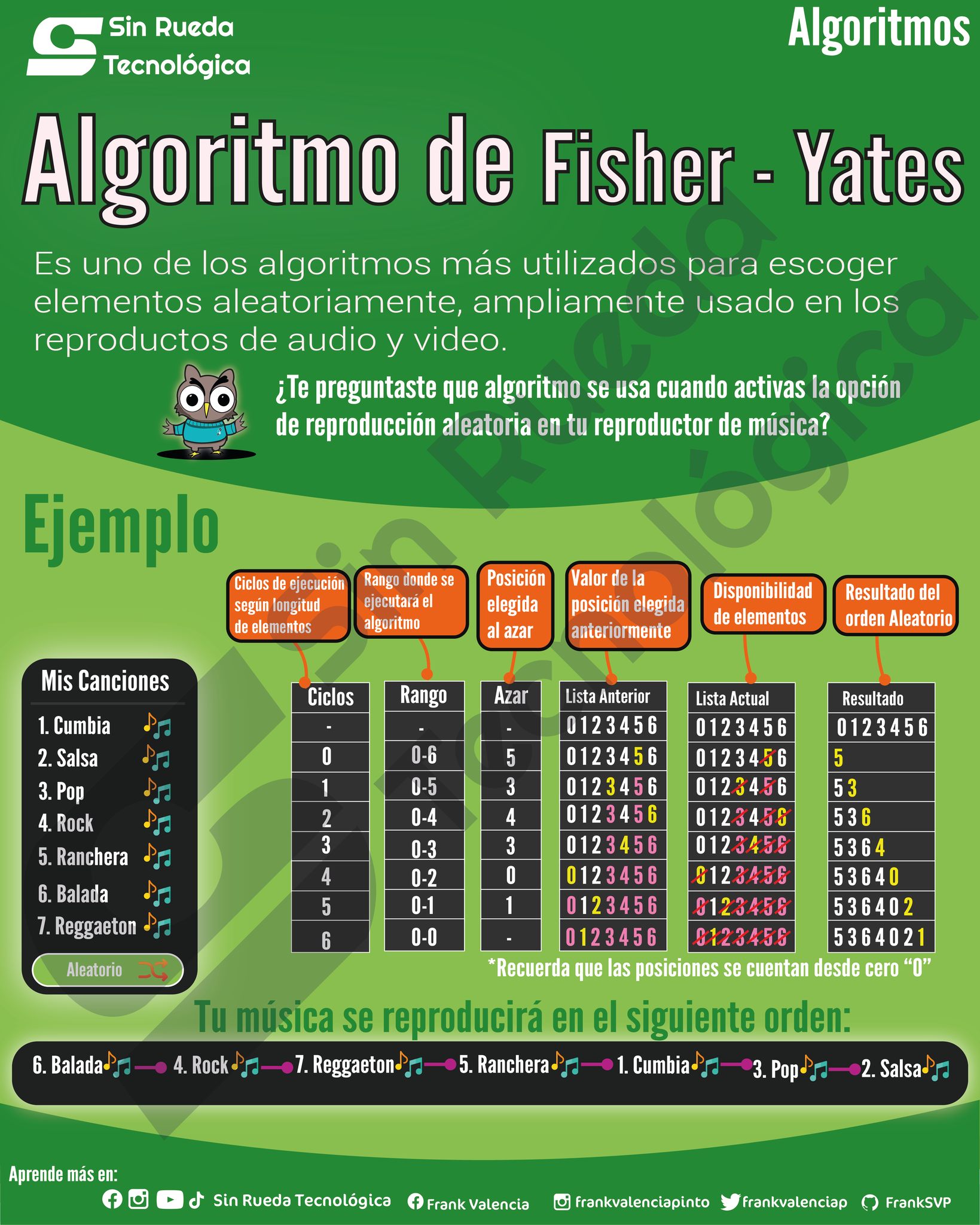 El Algoritmo de Fisher-Yates es... - Sin Rueda Tecnológica | Facebook