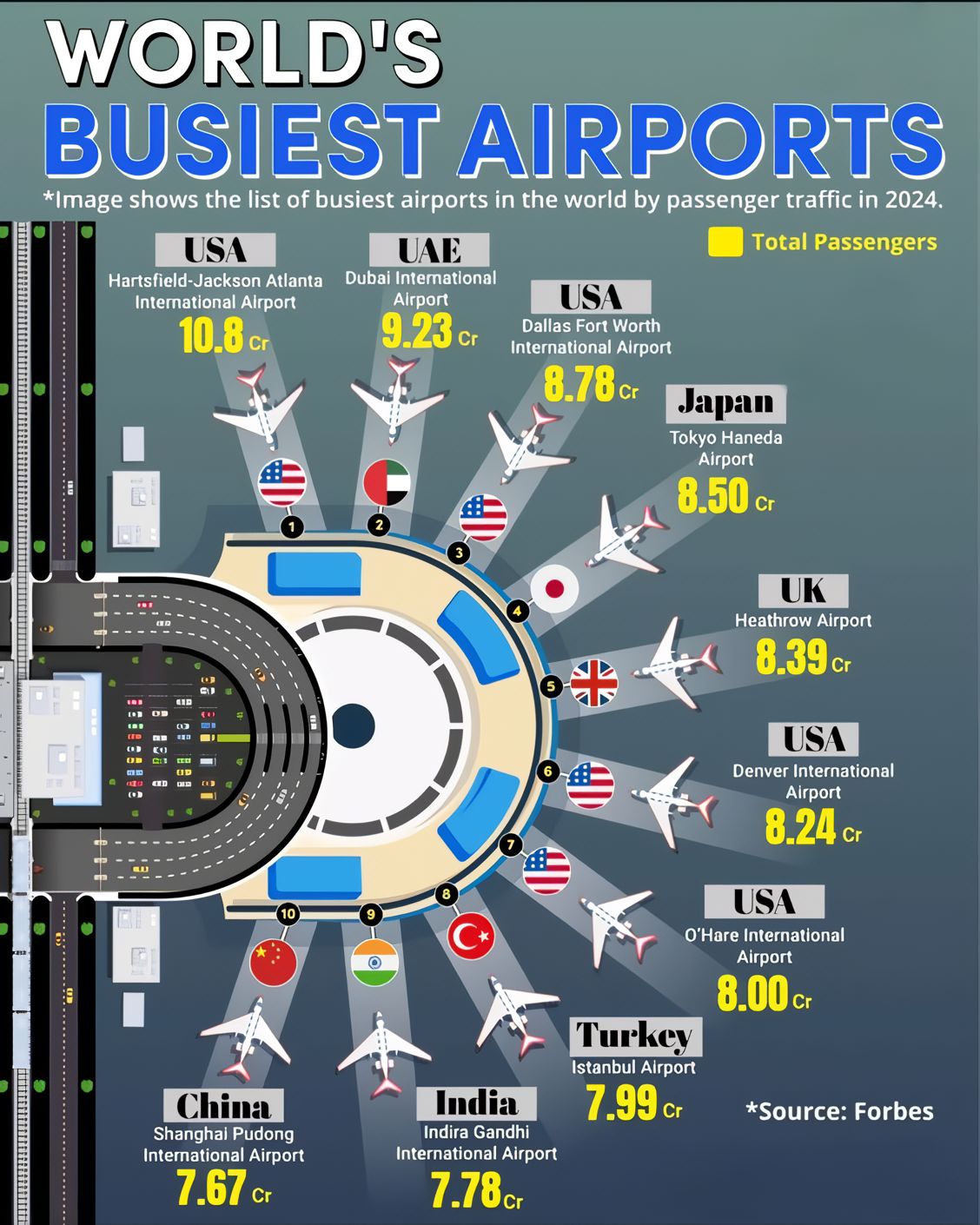 Aerospace Engineering | 🌍 Top 10 Busiest Airports in the World – 2024 ...