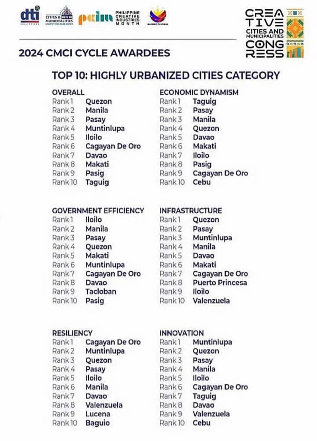 The Queen - 2024 CMCI CYCLE AWARDEES Top 10 Highly Urbanized Cities in ...