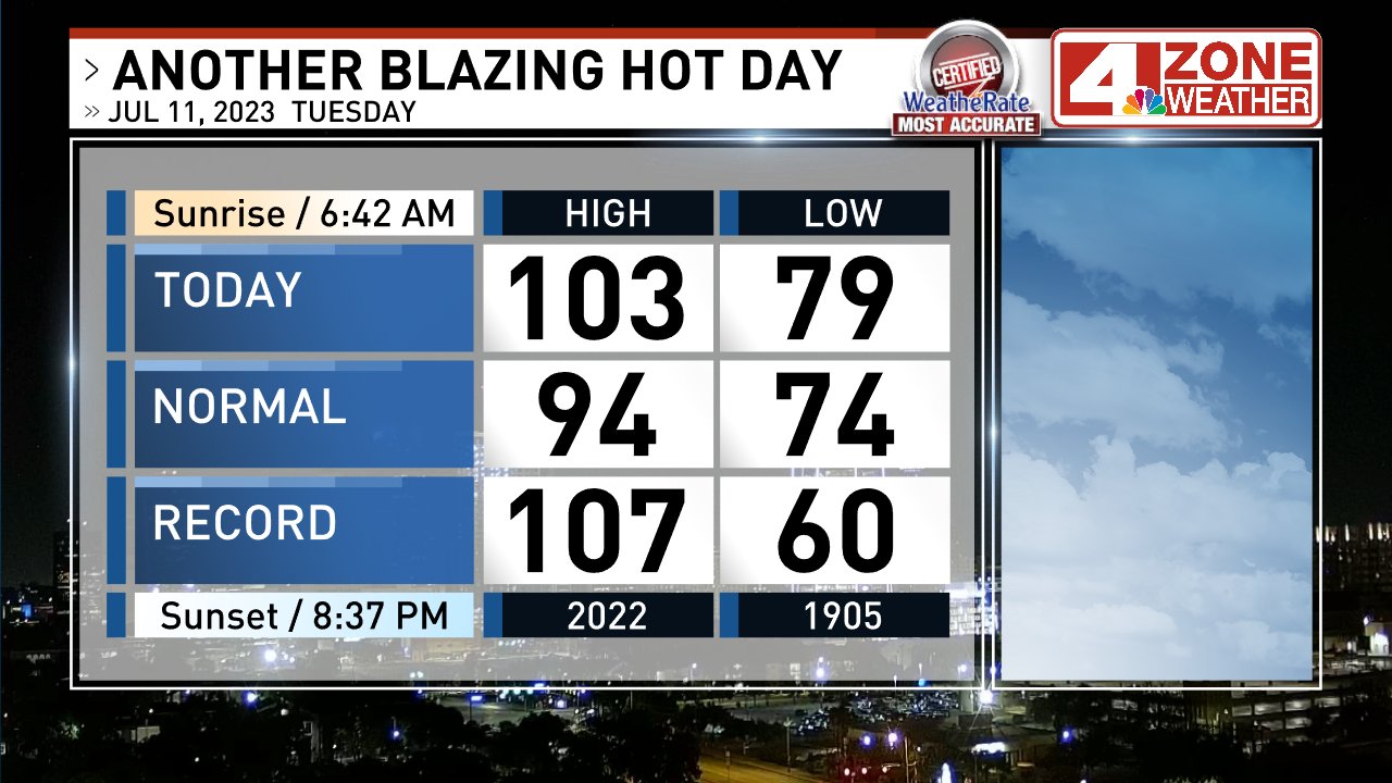 Not too shabby in San Antonio for mid July. But. triple digit