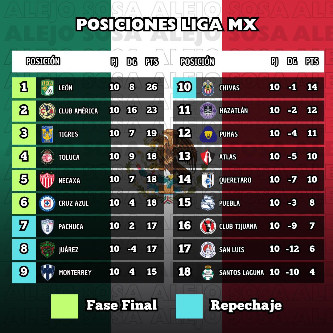 Alejo - Tabla de posiciones de la Liga MX. 🔝🇲🇽 | Facebook