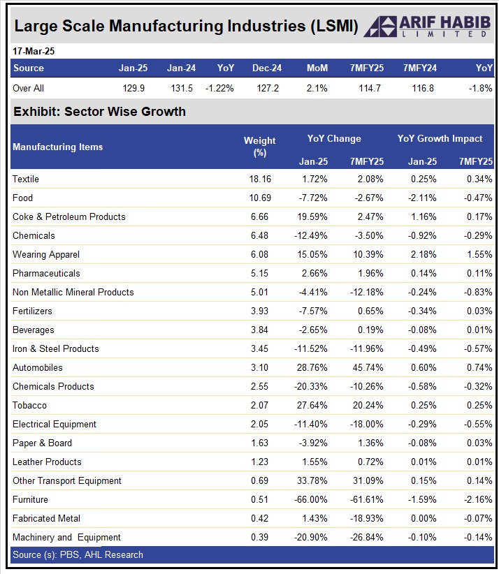 Arif - Large Scale Manufacturing Industries (LSMI) output witnessed ...