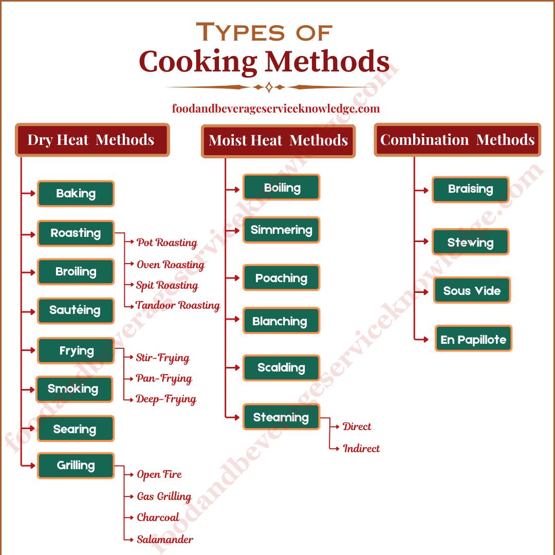Food - Different Cooking Methods & When to Use Them for more Read here ...