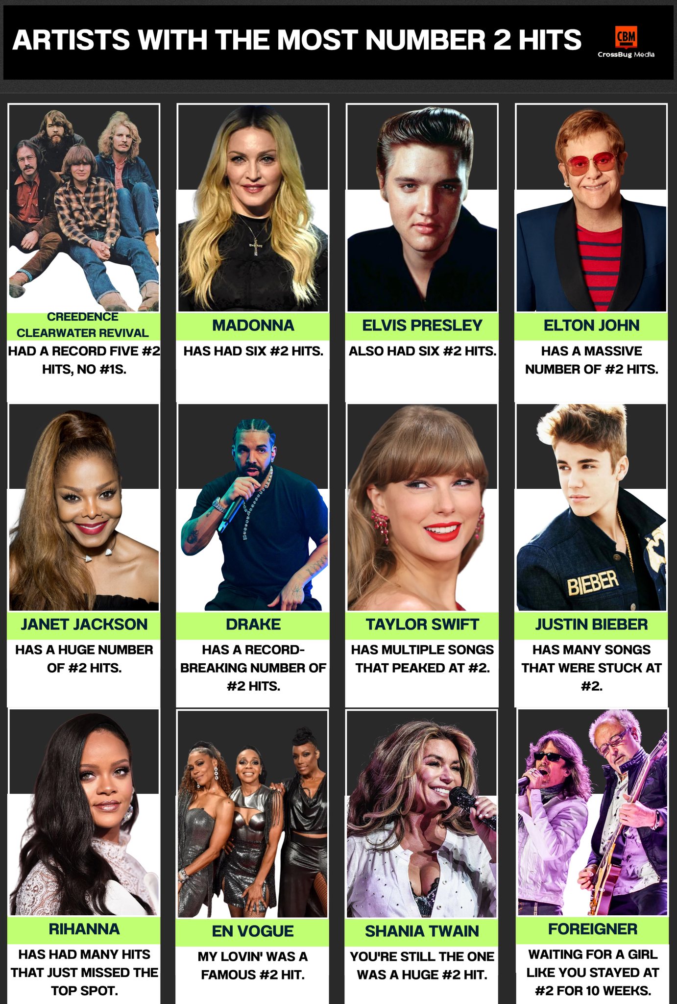 Crafted - 🎵🥈 ARTISTS WITH THE MOST NUMBER 2 HITS — SO CLOSE TO #1! 😩🔥 ...