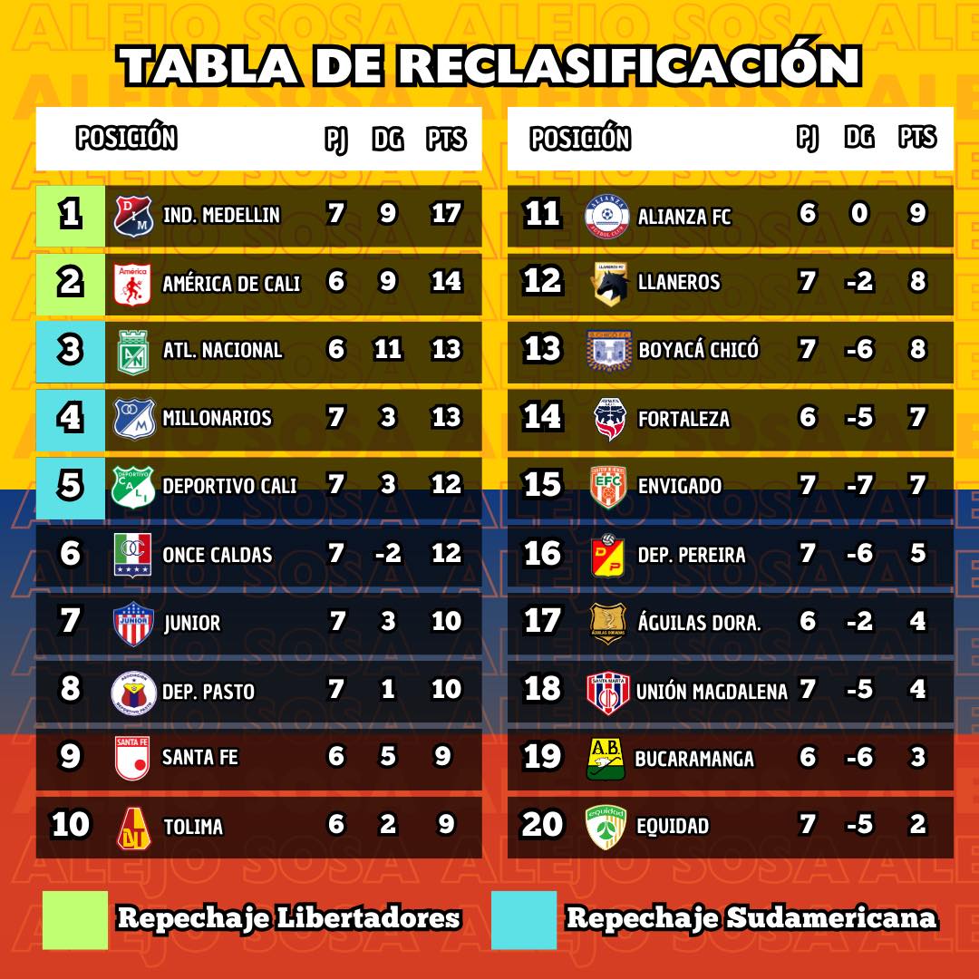 Alejo - Tabla de reclasificación de la Liga Colombiana. 🏆🇨🇴 | Facebook