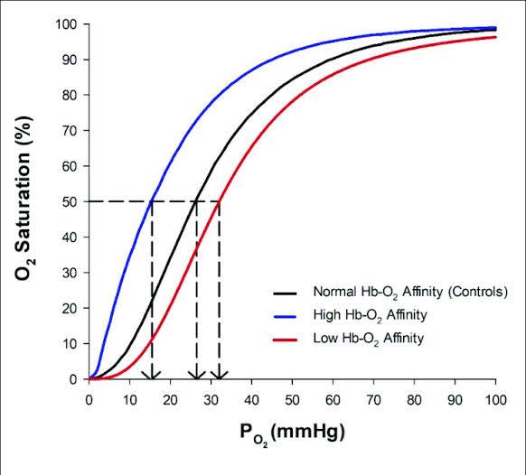 Nakorn - สรุปการ Shift ของกราฟ Hb-O2 dissociation curve . . กราฟบอกว่า ...