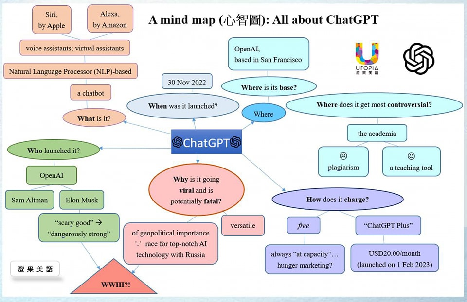 澄果美語 - 【心智圖】ChatGPT：用5W1H(六何法)綜合詳情 🌎 上次在使用...