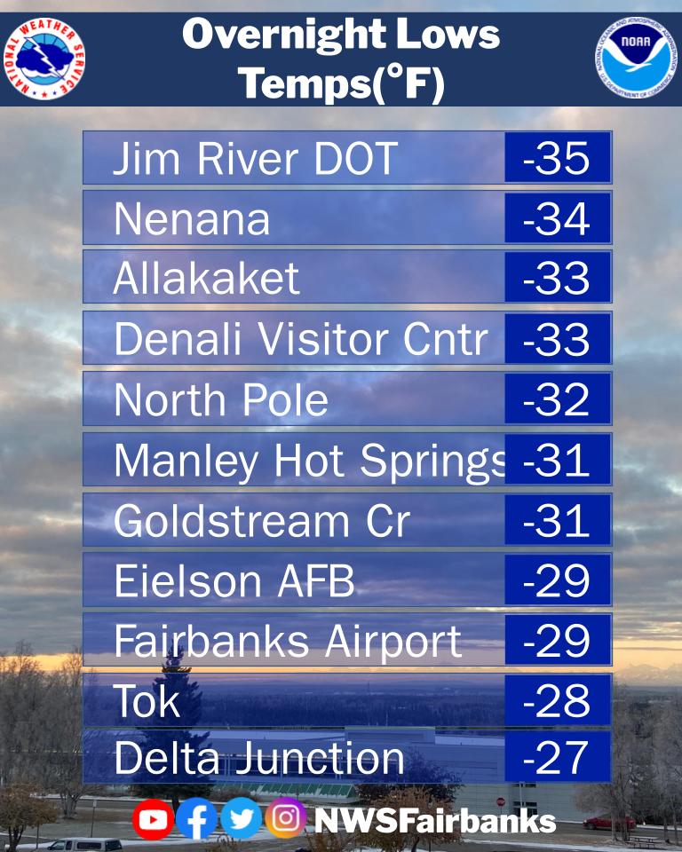 It finally... US National Weather Service Fairbanks Alaska
