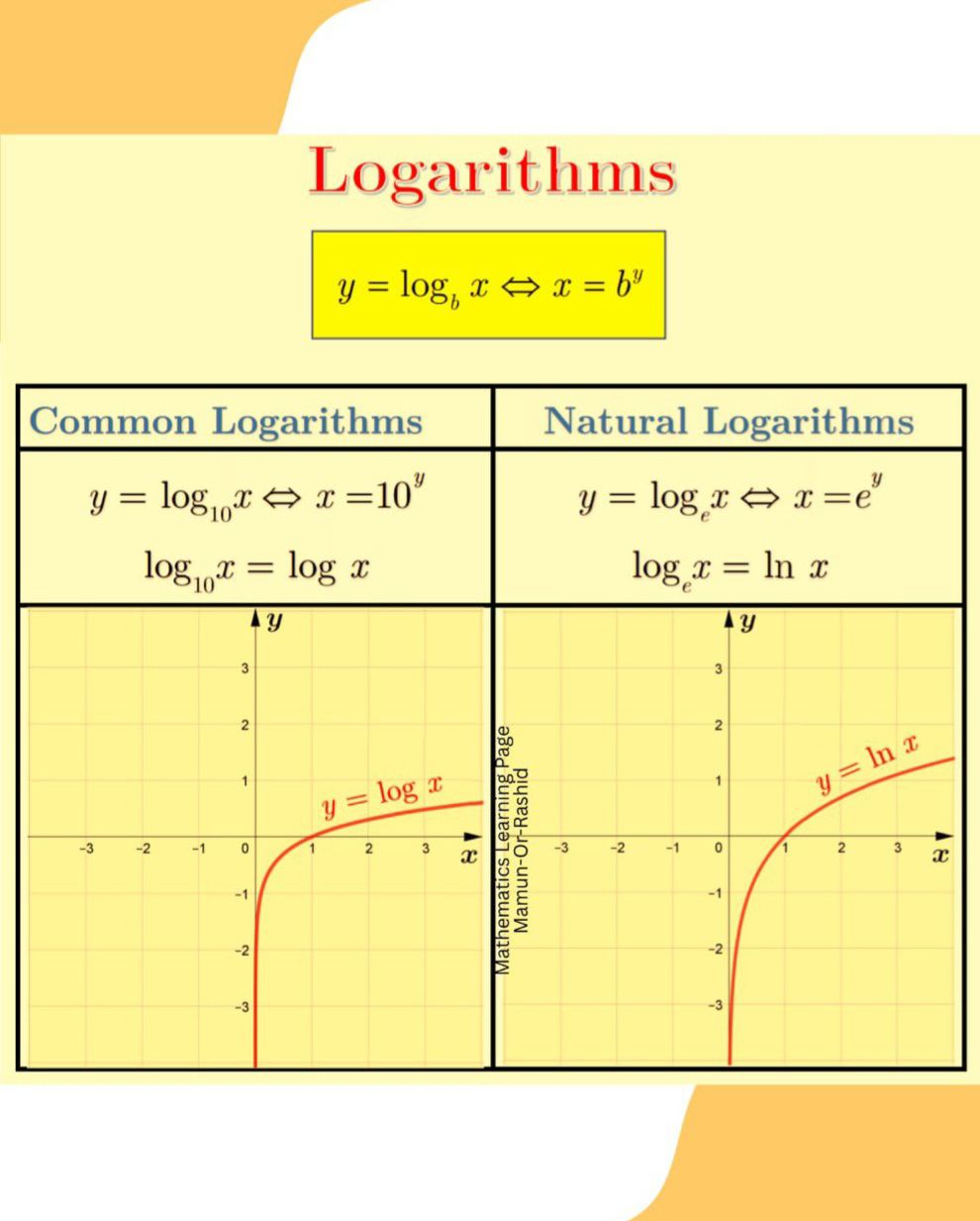 Mathematics - Logarithms: Common logarithms vs Natural logarithms and ...