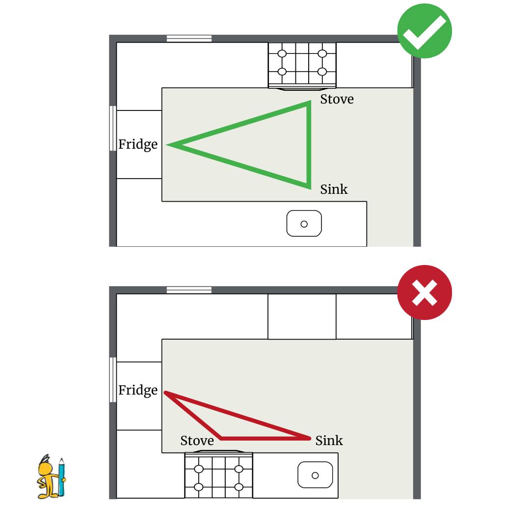RoomSketcher - Meet the secret to an efficient kitchen...