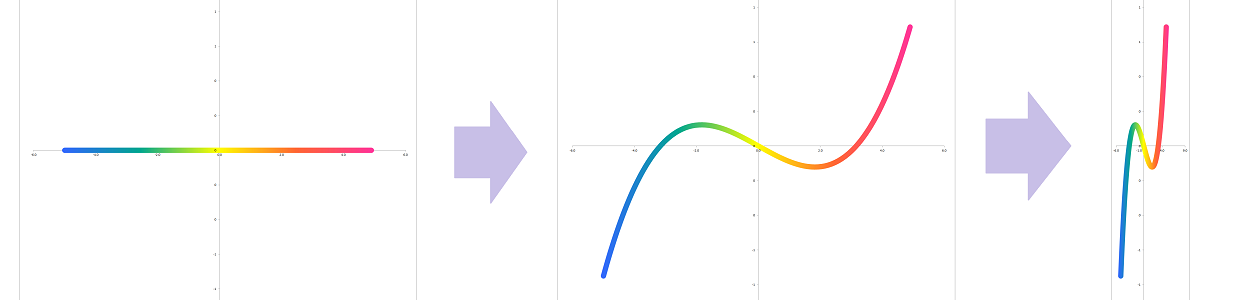 The most common way to visualize a... - Calculus Illustrated
