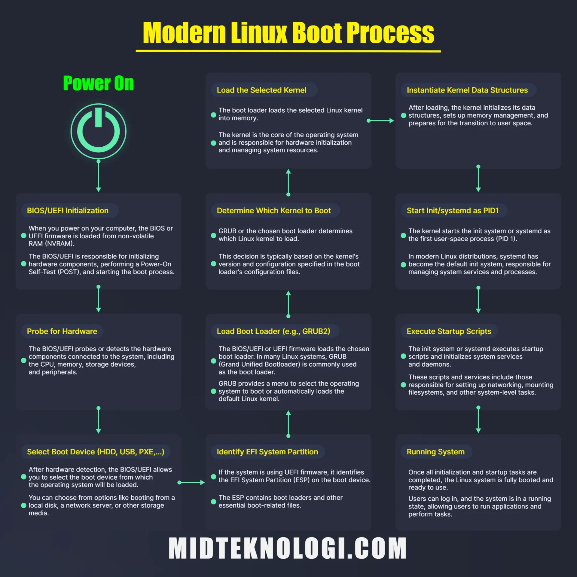 Adinata - 🚀 Cheatsheet Proses Booting Linux Terlengkap! Mau versi PDF ...