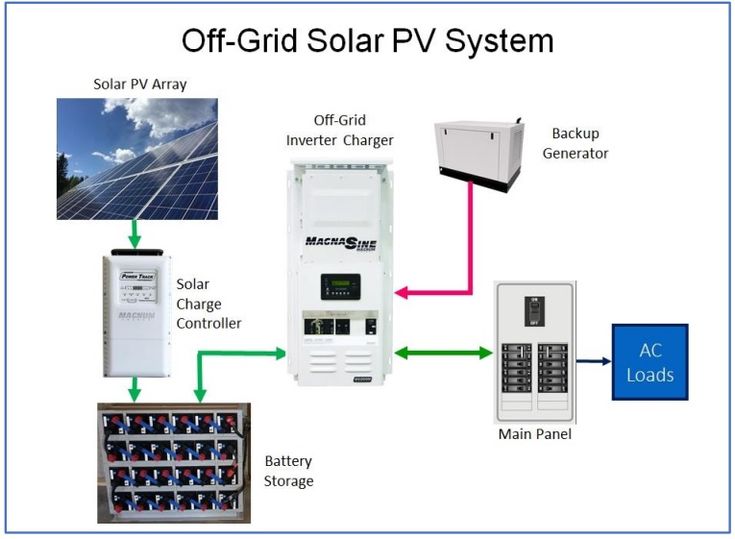 How its Works | This diagram illustrates a typical Off-Grid AC Solar ...