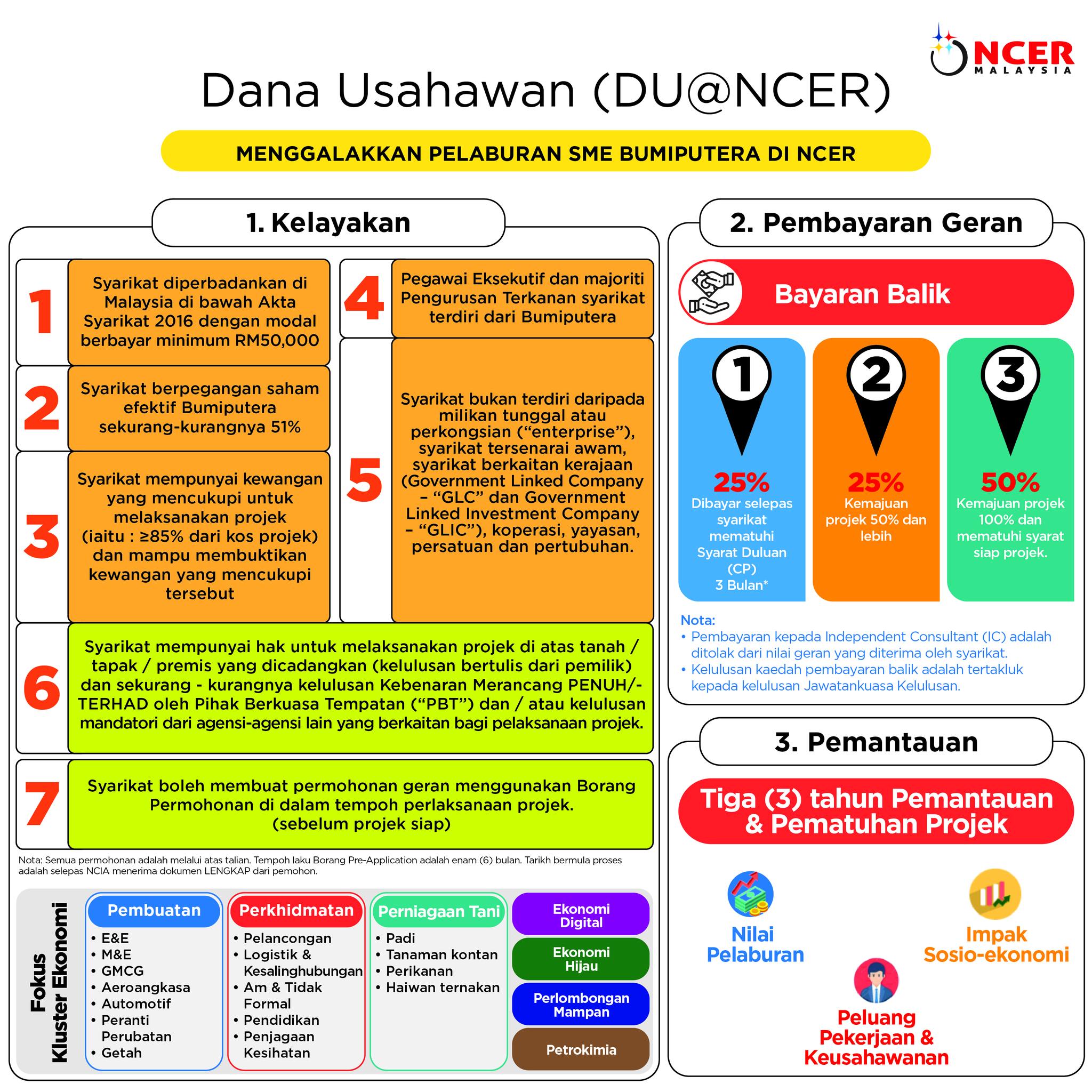 NCER Malaysia - GERAN SEHINGGA 15% DARIPADA KOS PROJEK...