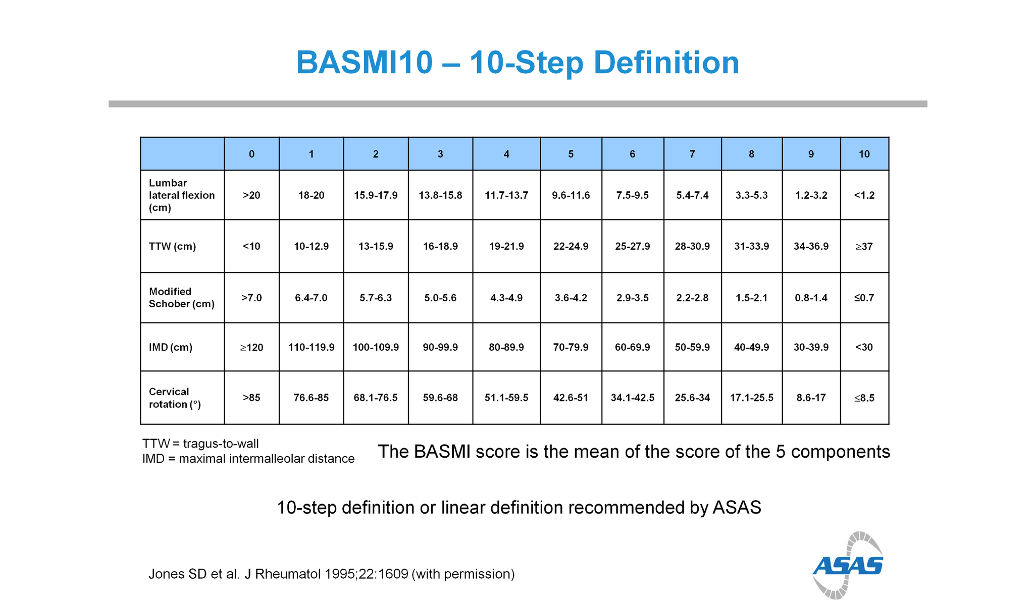 Poll Answer: B. Spinal mobility The BASMI is a composite score to ...