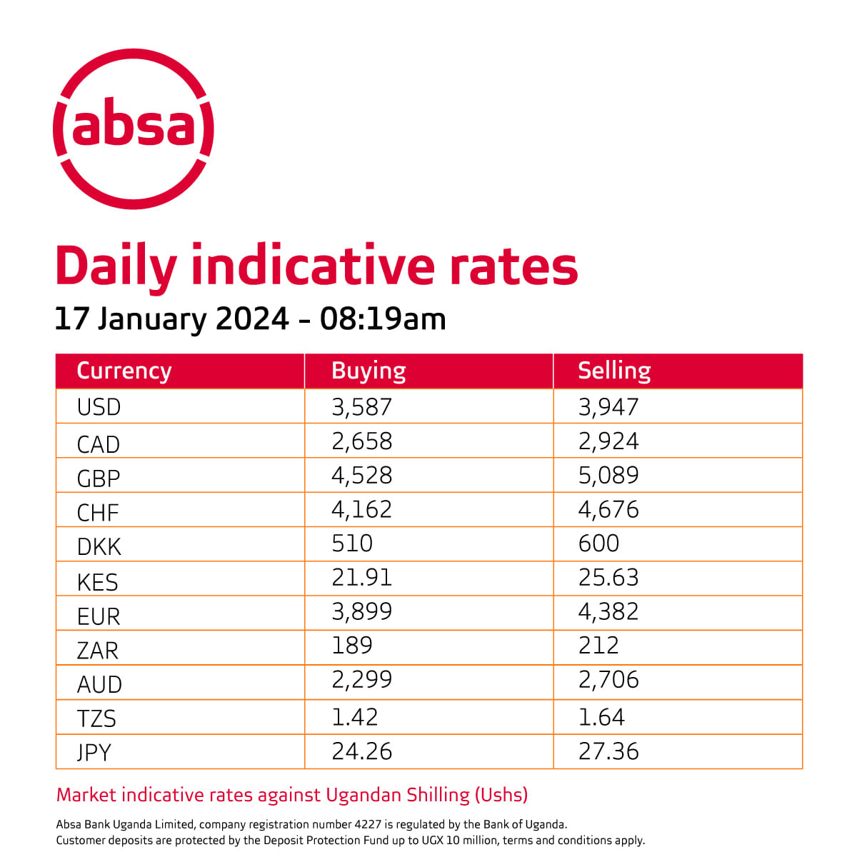 Today's forex update Please be advised... - Absa Bank Uganda | Facebook