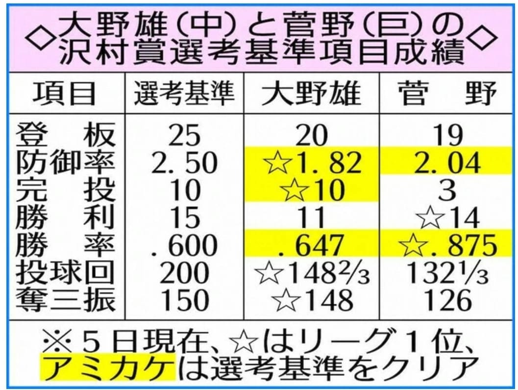 我只想寫寫體育 標題 難產又讓人頭大的本年度澤村賞之爭 Facebook