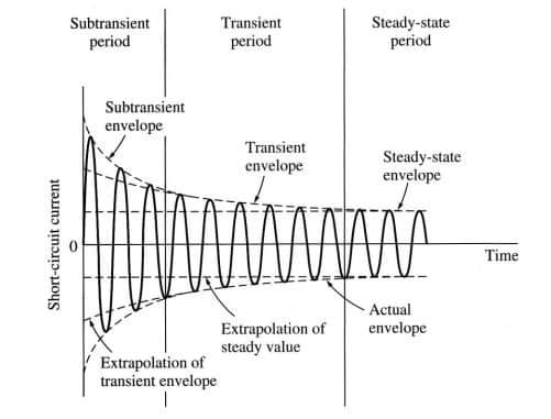 Green - A synchronous machine is an electric machine whose speed is ...