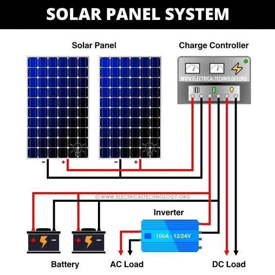 How its makes | This solar panel system diagram illustrates a basic off ...