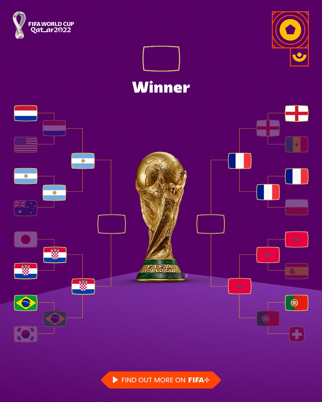 The final four teams are set! 🇦🇷🇭🇷🇫🇷🇲🇦 #FIFAWorldCup