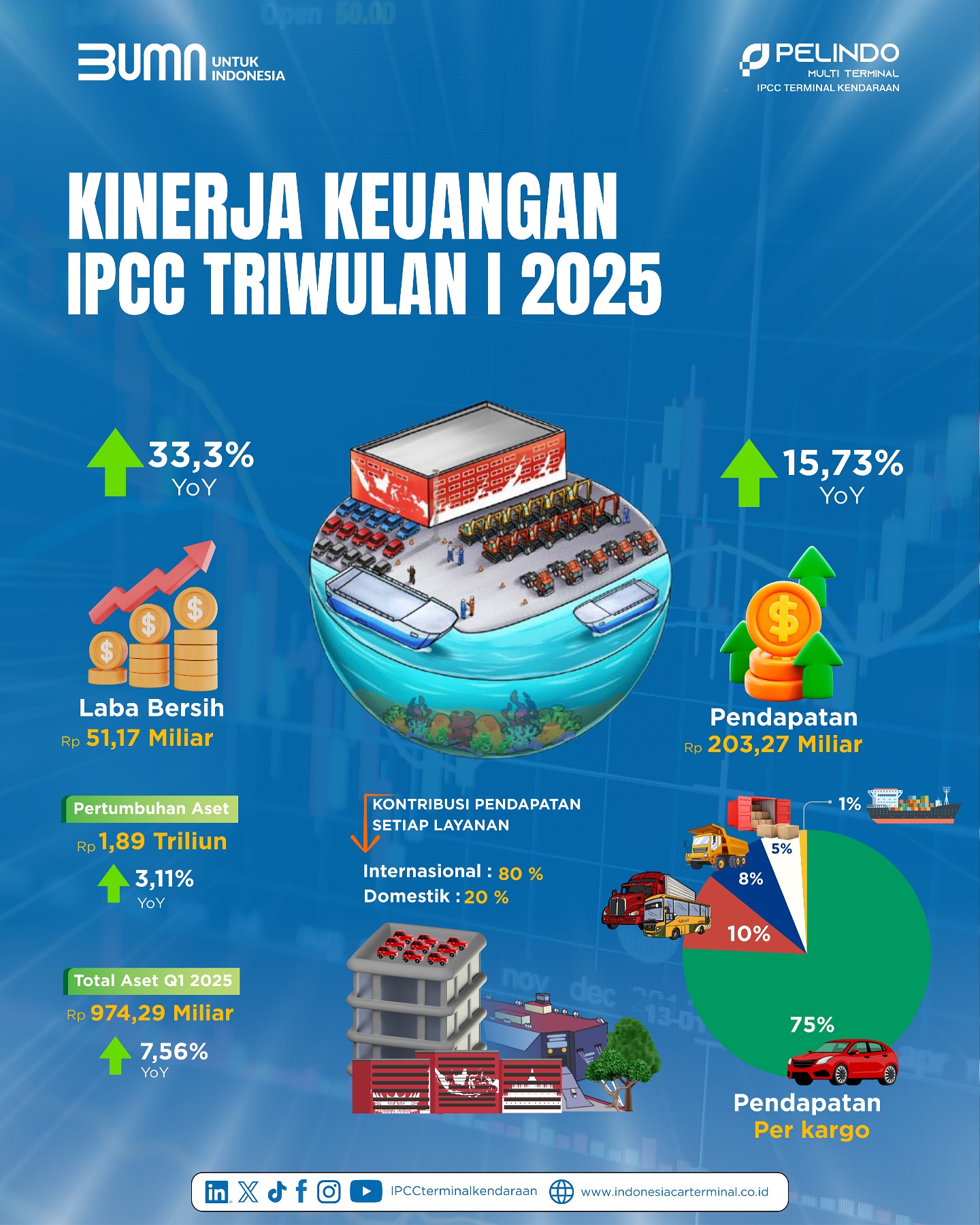 IPCC - Kinerja Q1 2025 IPCC Tumbuh Positif dan Berkelanjutan! PT ...