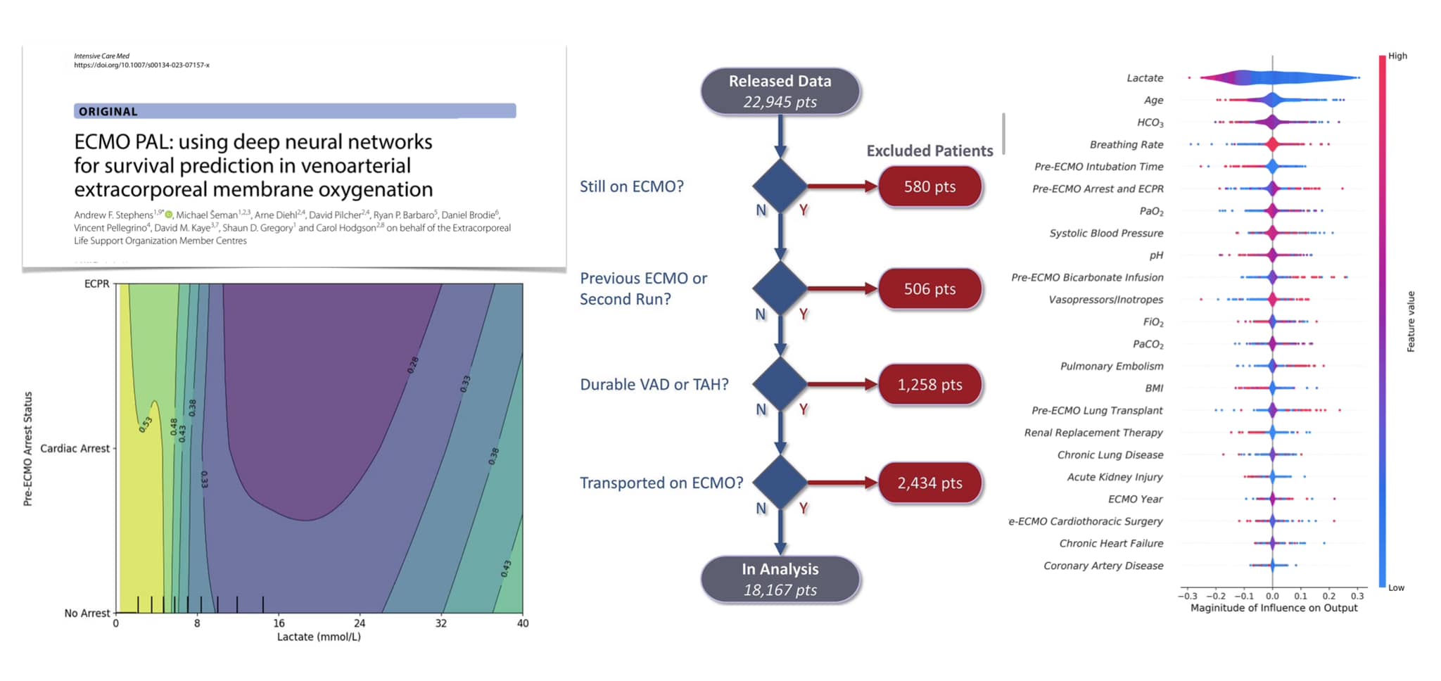 #ECMO Predictive Algorithm ECMO... - Intensive Care Medicine | Facebook