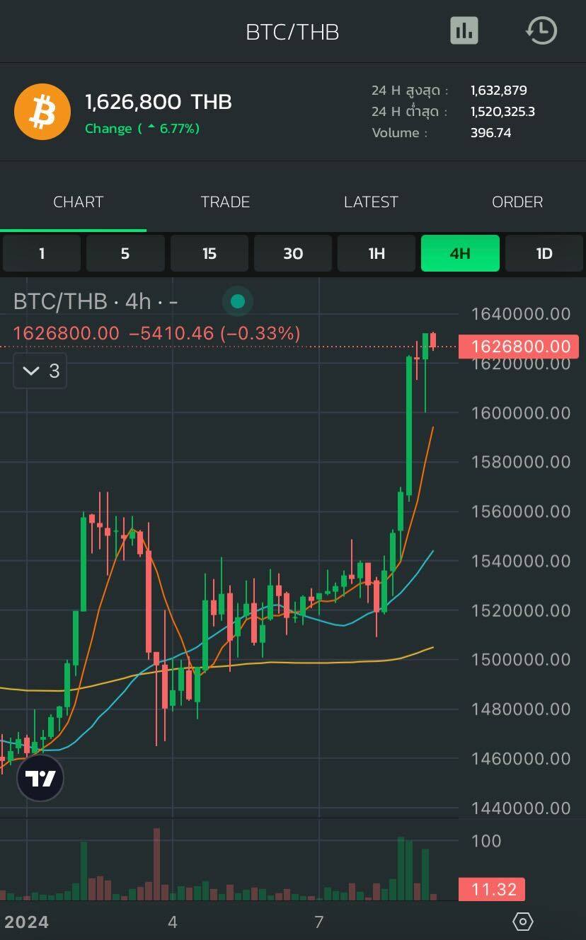 Bitkub - ราคาเหรียญ BTC บนกระดานเทรด Bitkub Exchange...