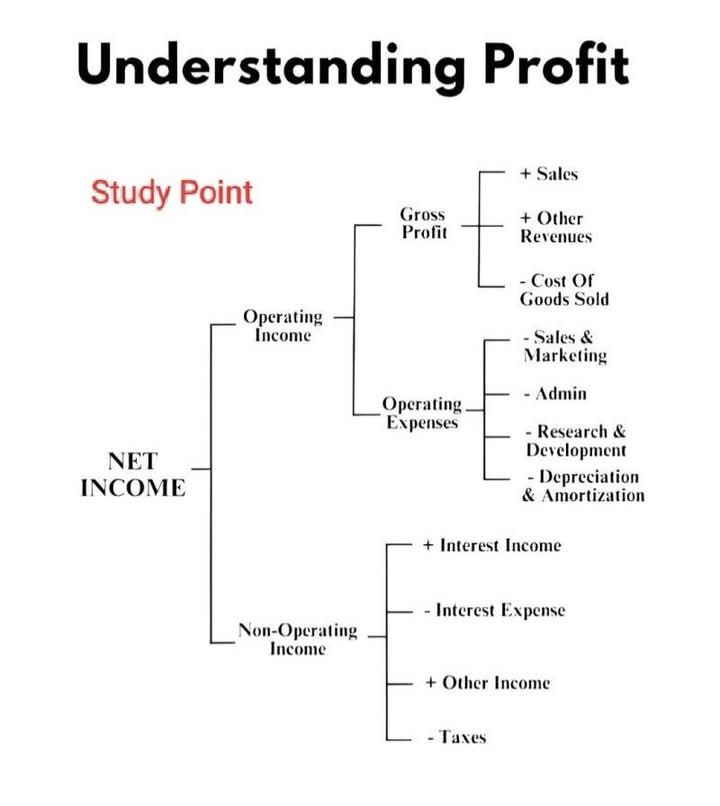 Study - Understanding Profit in 60 Seconds Want to master the basics of ...