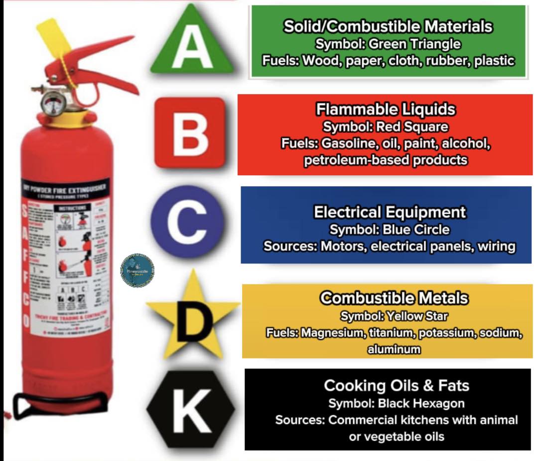 firenuzzle - KNOW THE TYPES OF FIRES AND HOW TO FIGHT THEM.🔥 Why Fire ...