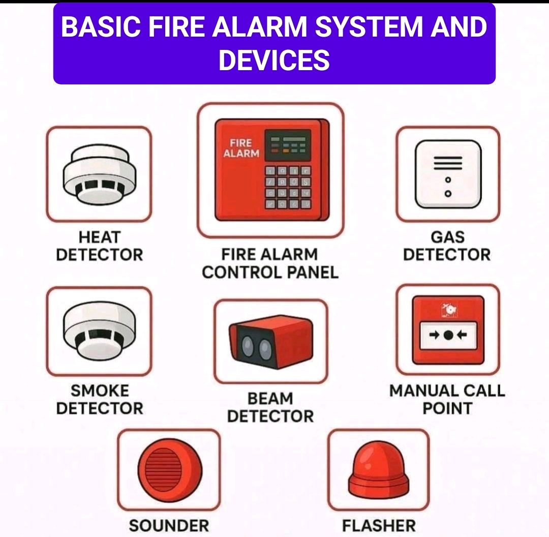 Fire-fighting - BASIC FIRE ALARM SYSTEM AND DEVICES‼️ . . # ...