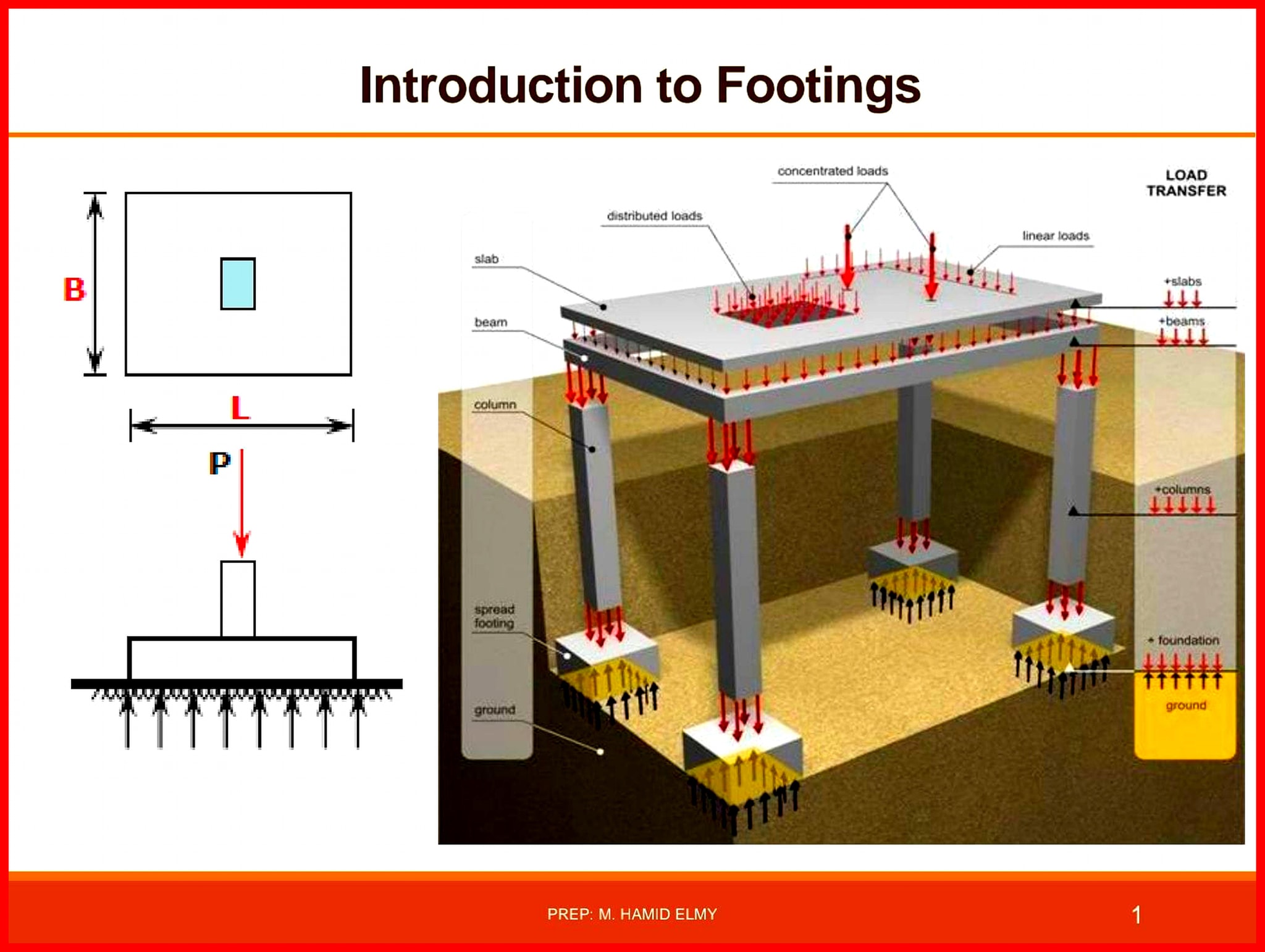 Introduction to footings in... - Build & Flow Academy | Facebook
