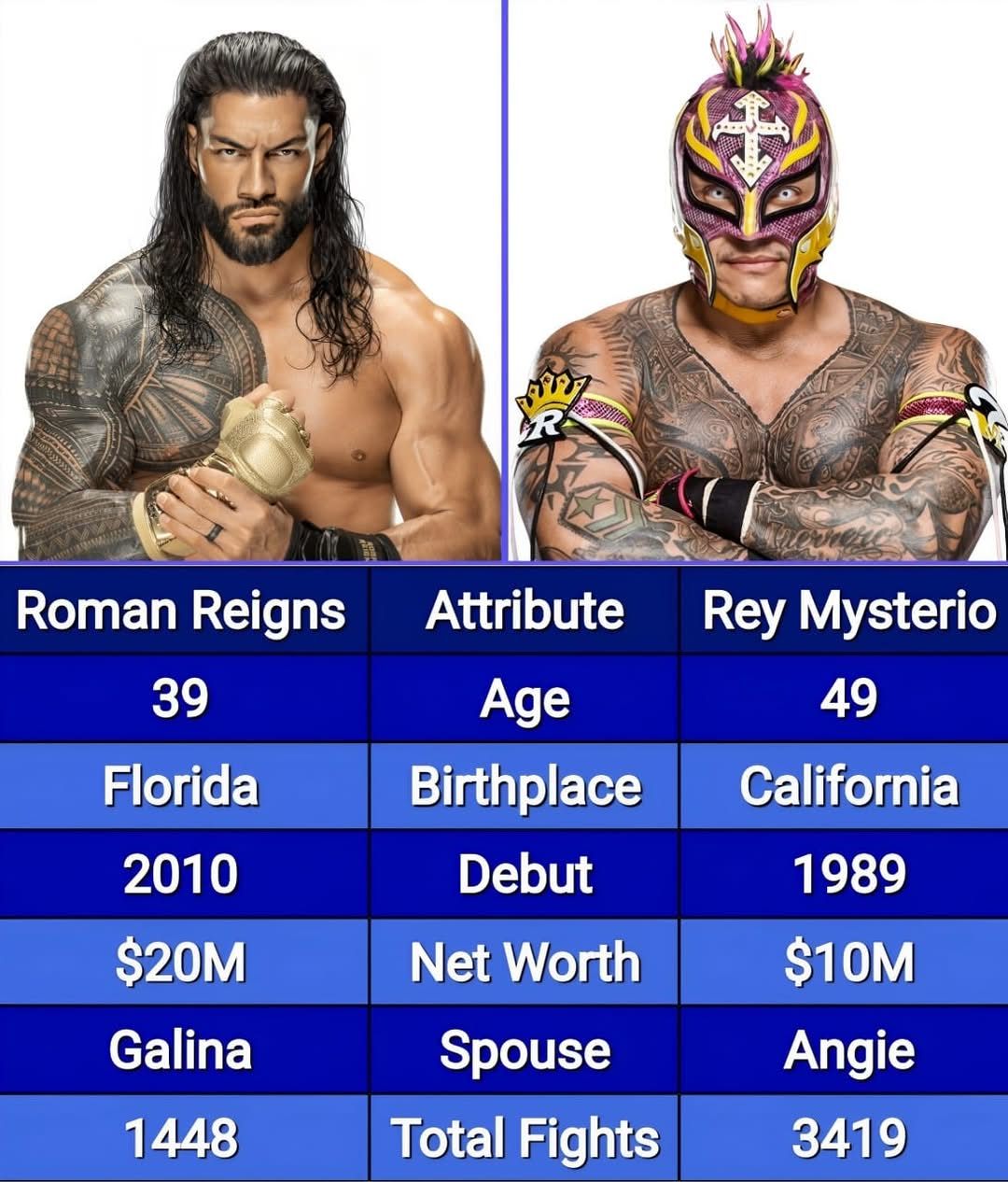 Swarup Biswas - Roman Reigns vs. Rey Mysterio: WWE... | Facebook