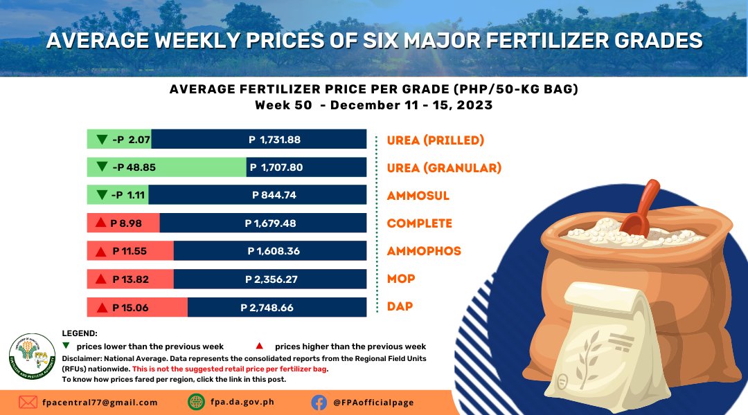LOOK: Average Weekly... - Fertilizer and Pesticide Authority