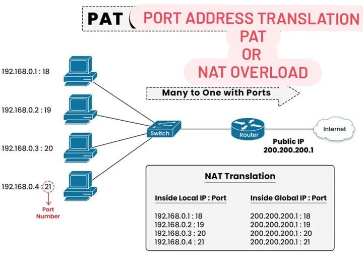 Programming - Port address translation is a way for several internal ...