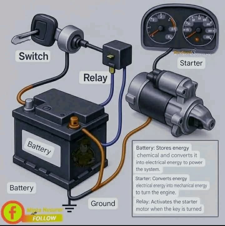 Mechanical - 🔧⚡ How Does a Car Starter System Work? 🚗🔋 Ever wondered ...