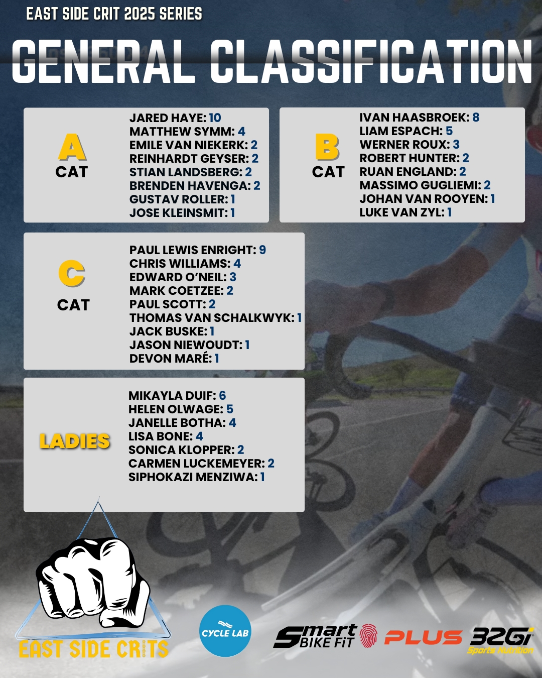 Bike - 🔥 𝗖𝗥𝗜𝗧 𝗢𝘃𝗲𝗿𝗮𝗹𝗹 𝗿𝗲𝘀𝘂𝗹𝘁𝘀 𝗮𝗿𝗲 𝗶𝗻! 🔥 The results after our 4th EAST ...