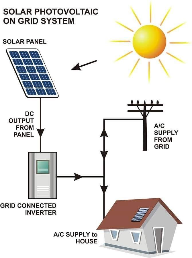 How its makes | This grid-tie photovoltaic system captures solar ...