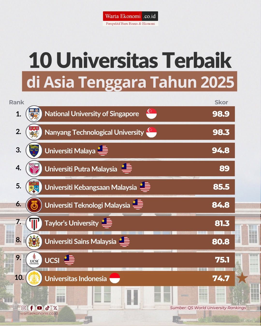Tahukah - QS World University Rankings 2025 telah mengumumkan daftar ...