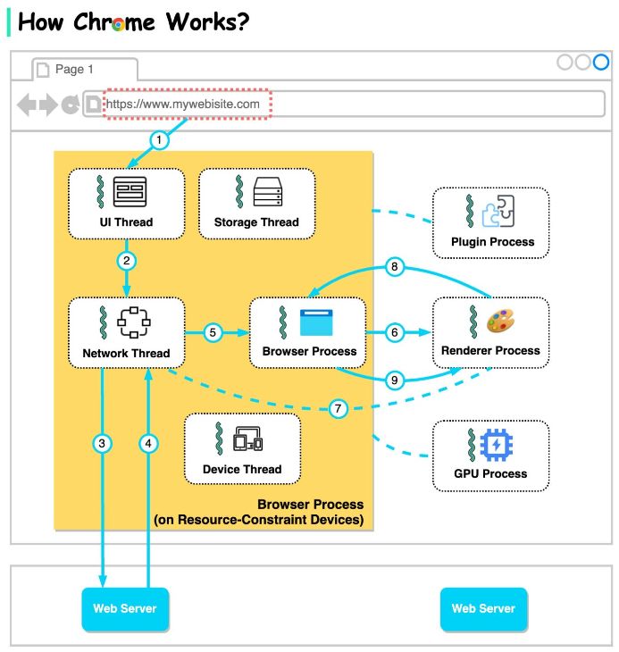 Citta Academy - How does Chrome work? . . The diagram... | Facebook
