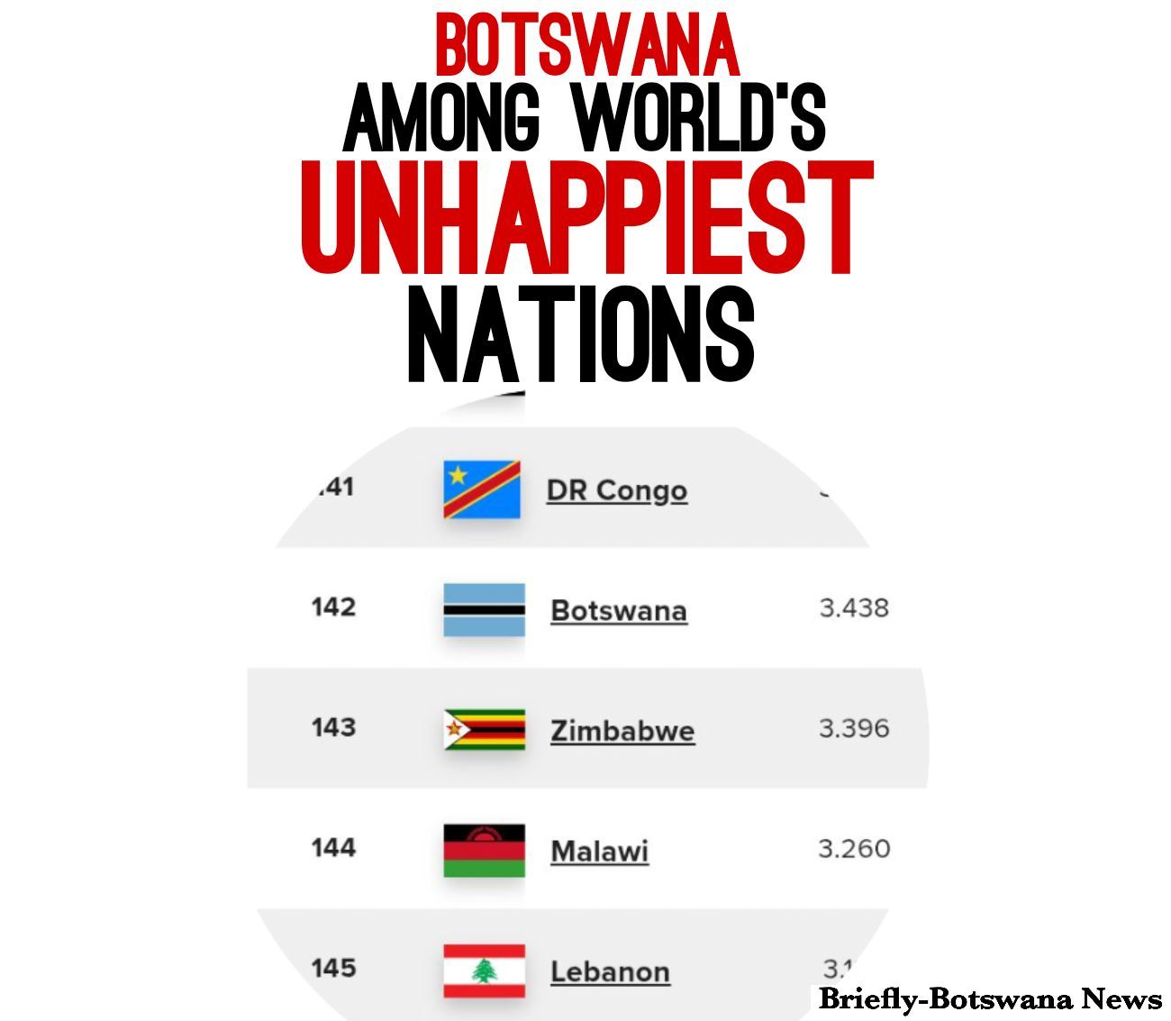 Briefly-Botswana - 𝐁𝐎𝐓𝐒𝐖𝐀𝐍𝐀 𝐑𝐀𝐍𝐊𝐒 𝟏𝟒𝟐𝐧𝐝 𝐈𝐍 𝐖𝐎𝐑𝐋𝐃 𝐇𝐀𝐏𝐏𝐈𝐍𝐄𝐒𝐒 𝐑𝐄𝐏𝐎𝐑𝐓 𝟐𝟎𝟐𝟓 ...