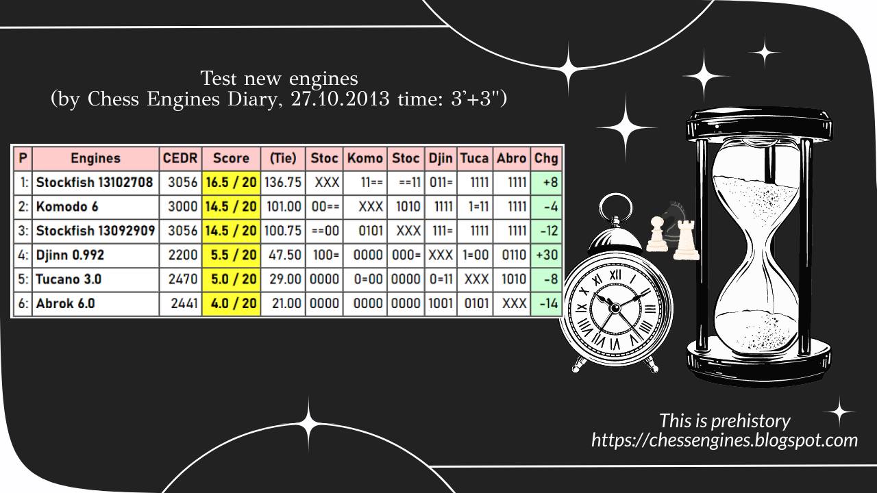 This is prehistory 🙂 10 years ago:... - Chess Engines Diary | Facebook