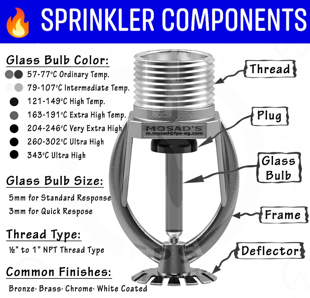 Fire-fighting - Sprinkler Components ‼️ . . #Sprinklers # ...